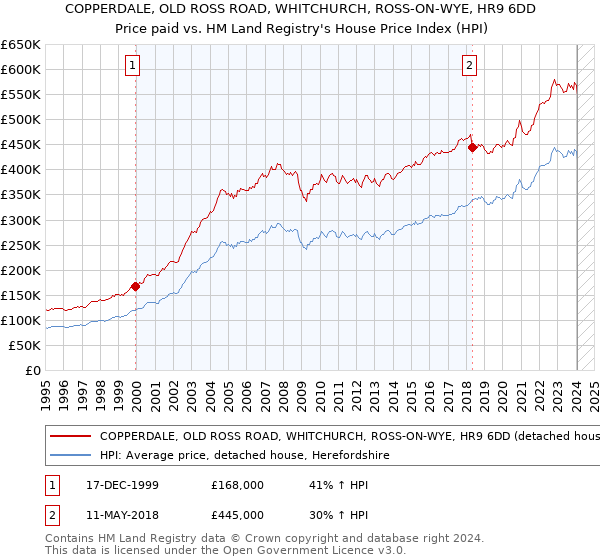 COPPERDALE, OLD ROSS ROAD, WHITCHURCH, ROSS-ON-WYE, HR9 6DD: Price paid vs HM Land Registry's House Price Index