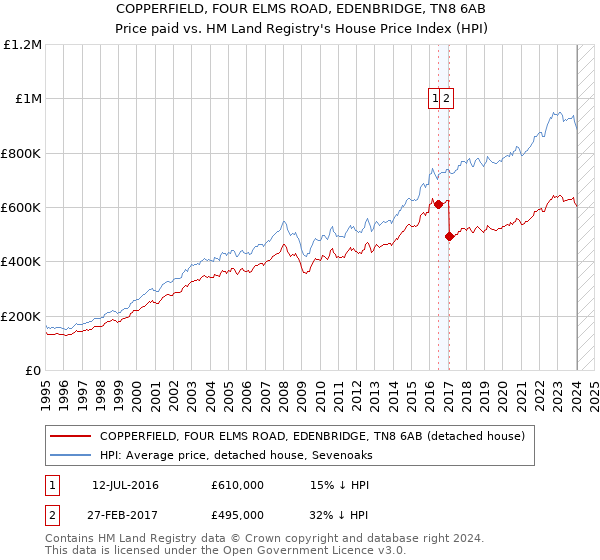 COPPERFIELD, FOUR ELMS ROAD, EDENBRIDGE, TN8 6AB: Price paid vs HM Land Registry's House Price Index