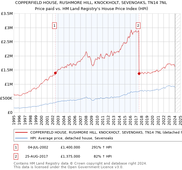 COPPERFIELD HOUSE, RUSHMORE HILL, KNOCKHOLT, SEVENOAKS, TN14 7NL: Price paid vs HM Land Registry's House Price Index