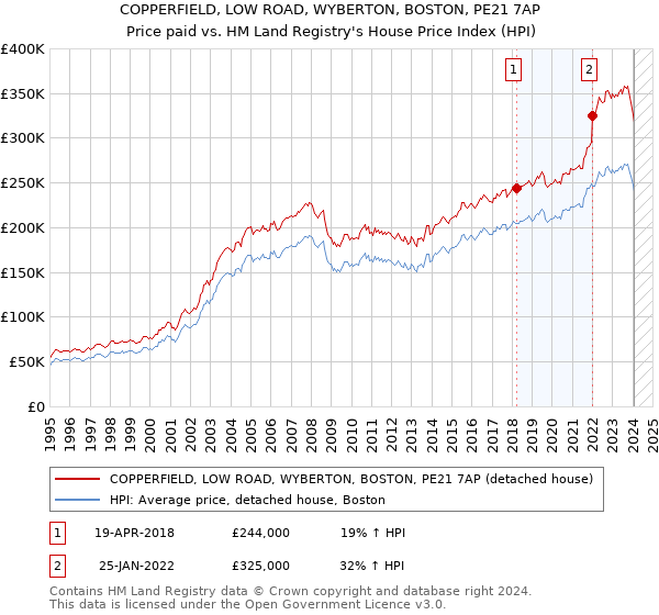 COPPERFIELD, LOW ROAD, WYBERTON, BOSTON, PE21 7AP: Price paid vs HM Land Registry's House Price Index