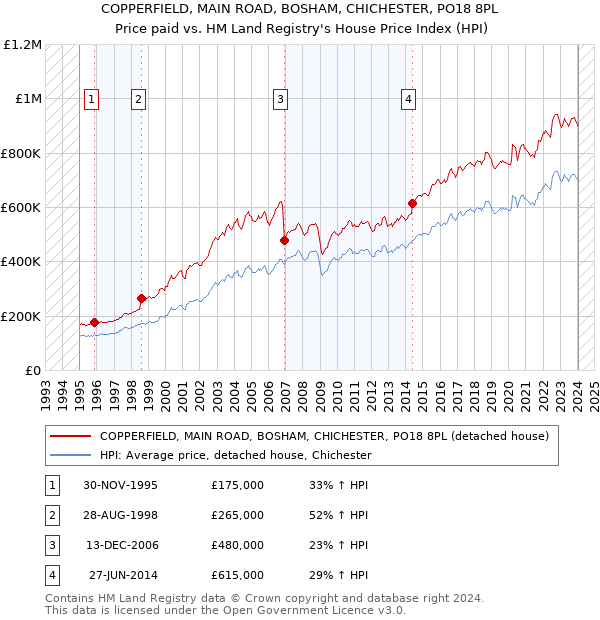 COPPERFIELD, MAIN ROAD, BOSHAM, CHICHESTER, PO18 8PL: Price paid vs HM Land Registry's House Price Index