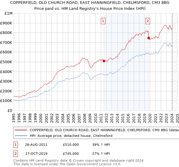 COPPERFIELD, OLD CHURCH ROAD, EAST HANNINGFIELD, CHELMSFORD, CM3 8BG: Price paid vs HM Land Registry's House Price Index