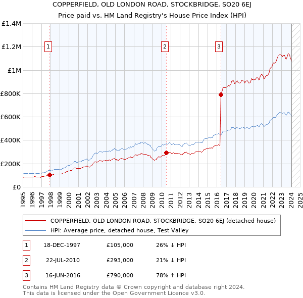 COPPERFIELD, OLD LONDON ROAD, STOCKBRIDGE, SO20 6EJ: Price paid vs HM Land Registry's House Price Index
