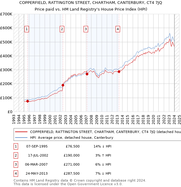 COPPERFIELD, RATTINGTON STREET, CHARTHAM, CANTERBURY, CT4 7JQ: Price paid vs HM Land Registry's House Price Index