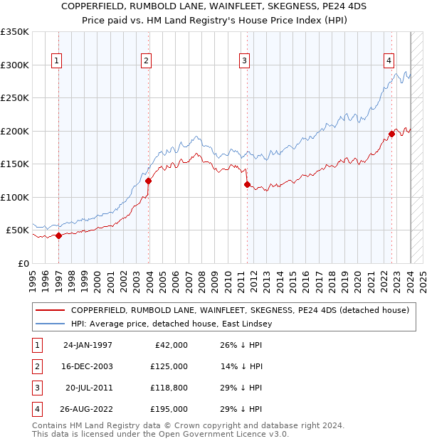 COPPERFIELD, RUMBOLD LANE, WAINFLEET, SKEGNESS, PE24 4DS: Price paid vs HM Land Registry's House Price Index