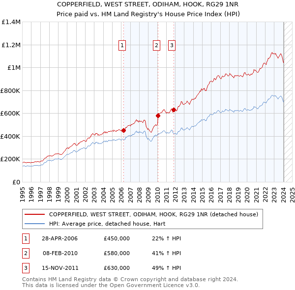 COPPERFIELD, WEST STREET, ODIHAM, HOOK, RG29 1NR: Price paid vs HM Land Registry's House Price Index