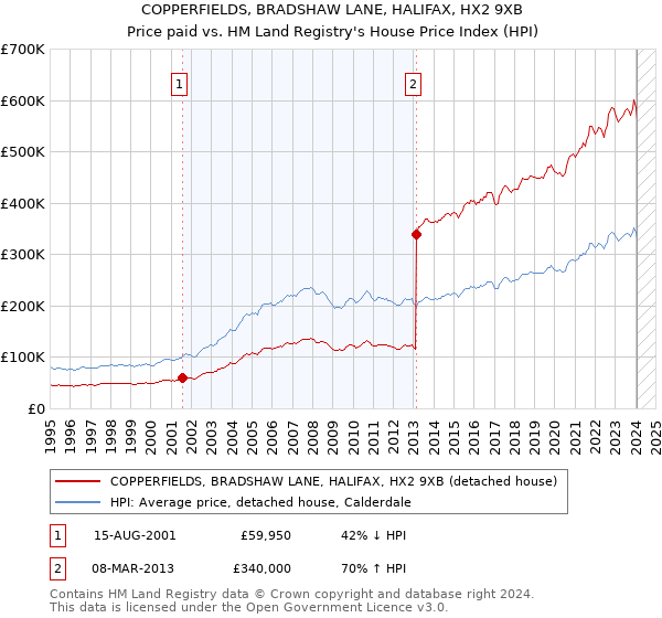 COPPERFIELDS, BRADSHAW LANE, HALIFAX, HX2 9XB: Price paid vs HM Land Registry's House Price Index