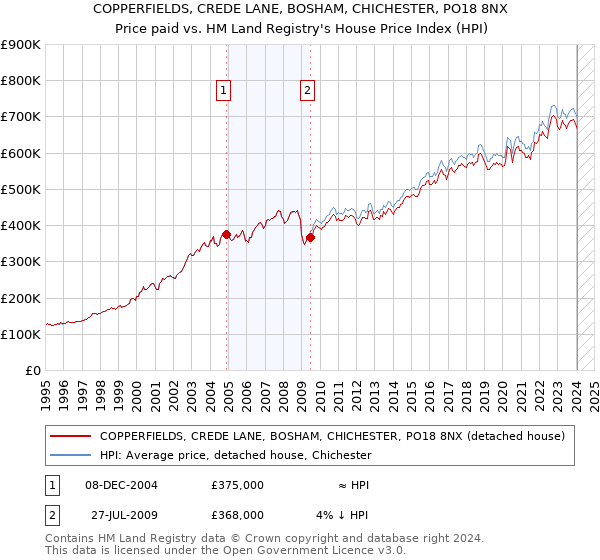 COPPERFIELDS, CREDE LANE, BOSHAM, CHICHESTER, PO18 8NX: Price paid vs HM Land Registry's House Price Index