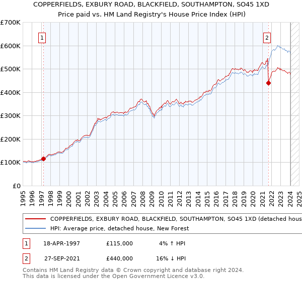COPPERFIELDS, EXBURY ROAD, BLACKFIELD, SOUTHAMPTON, SO45 1XD: Price paid vs HM Land Registry's House Price Index