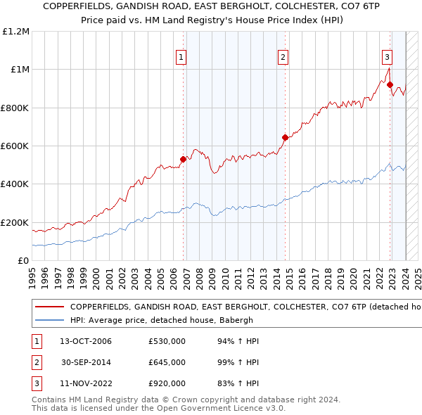 COPPERFIELDS, GANDISH ROAD, EAST BERGHOLT, COLCHESTER, CO7 6TP: Price paid vs HM Land Registry's House Price Index