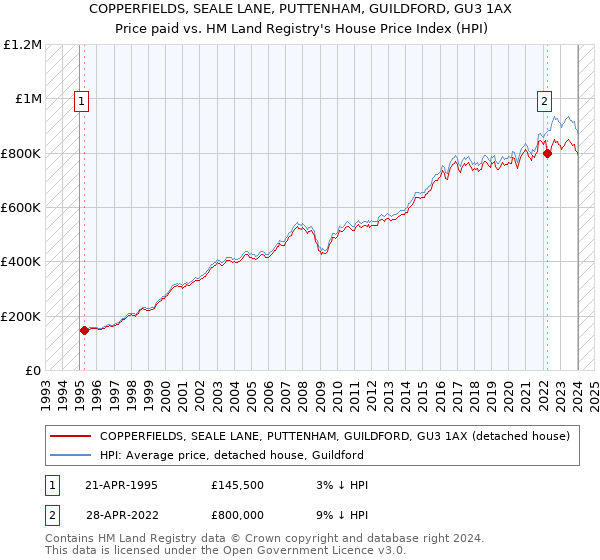 COPPERFIELDS, SEALE LANE, PUTTENHAM, GUILDFORD, GU3 1AX: Price paid vs HM Land Registry's House Price Index
