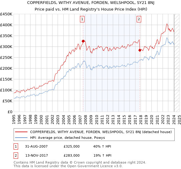 COPPERFIELDS, WITHY AVENUE, FORDEN, WELSHPOOL, SY21 8NJ: Price paid vs HM Land Registry's House Price Index