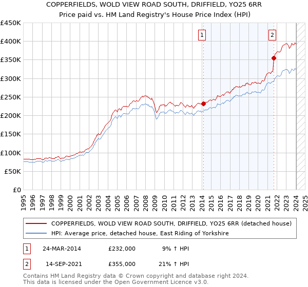 COPPERFIELDS, WOLD VIEW ROAD SOUTH, DRIFFIELD, YO25 6RR: Price paid vs HM Land Registry's House Price Index