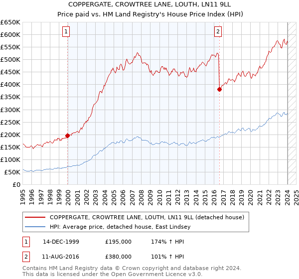 COPPERGATE, CROWTREE LANE, LOUTH, LN11 9LL: Price paid vs HM Land Registry's House Price Index