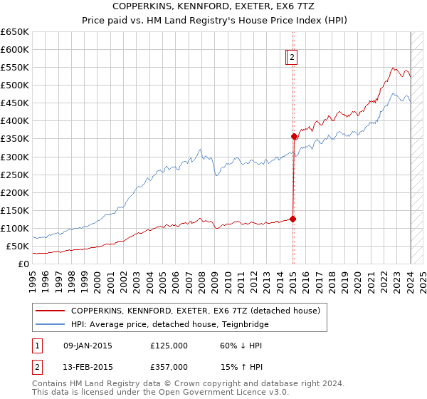 COPPERKINS, KENNFORD, EXETER, EX6 7TZ: Price paid vs HM Land Registry's House Price Index