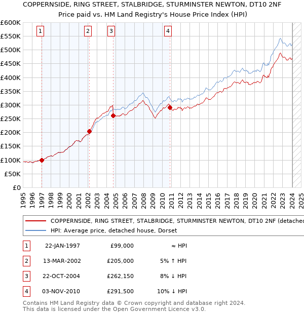 COPPERNSIDE, RING STREET, STALBRIDGE, STURMINSTER NEWTON, DT10 2NF: Price paid vs HM Land Registry's House Price Index