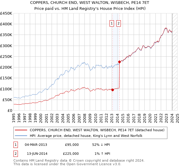 COPPERS, CHURCH END, WEST WALTON, WISBECH, PE14 7ET: Price paid vs HM Land Registry's House Price Index