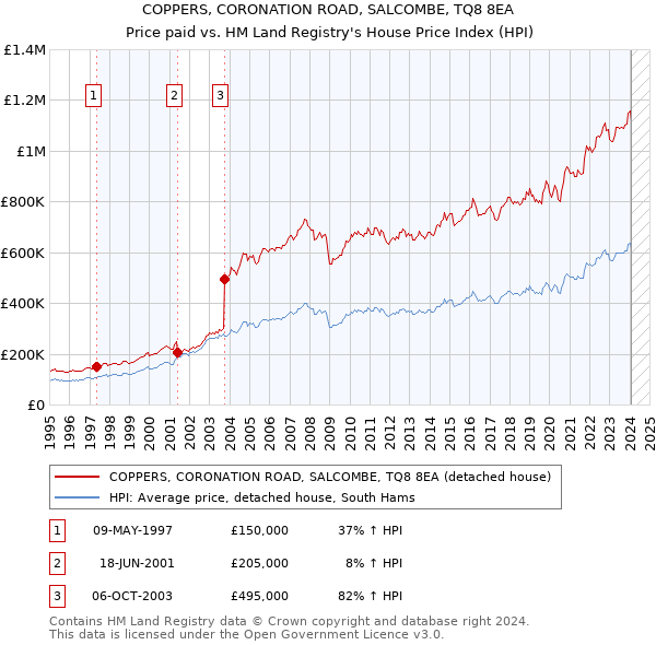 COPPERS, CORONATION ROAD, SALCOMBE, TQ8 8EA: Price paid vs HM Land Registry's House Price Index