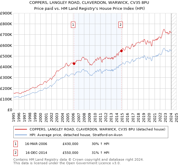 COPPERS, LANGLEY ROAD, CLAVERDON, WARWICK, CV35 8PU: Price paid vs HM Land Registry's House Price Index