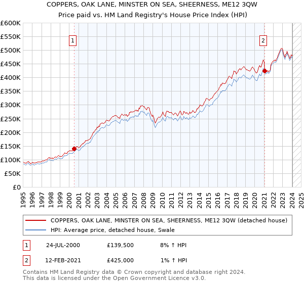 COPPERS, OAK LANE, MINSTER ON SEA, SHEERNESS, ME12 3QW: Price paid vs HM Land Registry's House Price Index