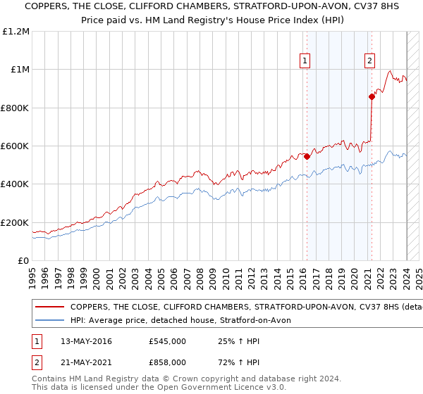 COPPERS, THE CLOSE, CLIFFORD CHAMBERS, STRATFORD-UPON-AVON, CV37 8HS: Price paid vs HM Land Registry's House Price Index