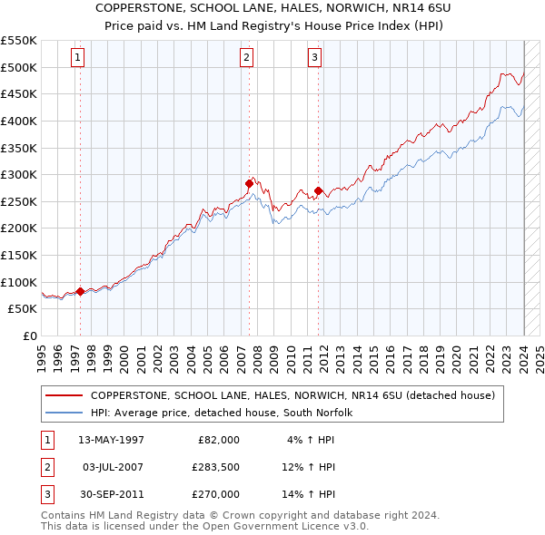 COPPERSTONE, SCHOOL LANE, HALES, NORWICH, NR14 6SU: Price paid vs HM Land Registry's House Price Index