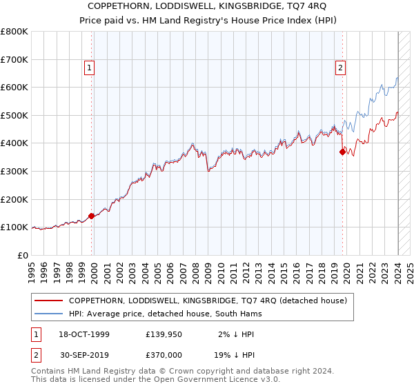 COPPETHORN, LODDISWELL, KINGSBRIDGE, TQ7 4RQ: Price paid vs HM Land Registry's House Price Index