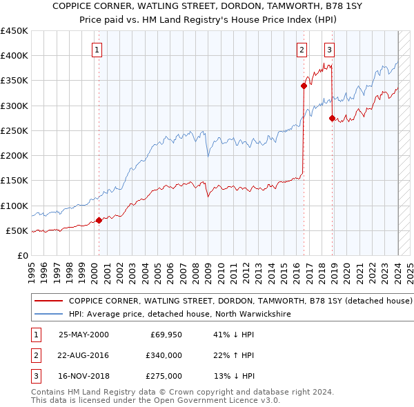 COPPICE CORNER, WATLING STREET, DORDON, TAMWORTH, B78 1SY: Price paid vs HM Land Registry's House Price Index