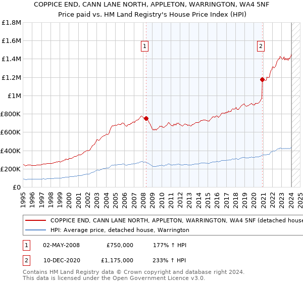COPPICE END, CANN LANE NORTH, APPLETON, WARRINGTON, WA4 5NF: Price paid vs HM Land Registry's House Price Index