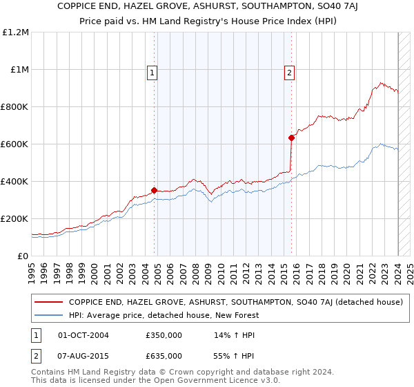 COPPICE END, HAZEL GROVE, ASHURST, SOUTHAMPTON, SO40 7AJ: Price paid vs HM Land Registry's House Price Index