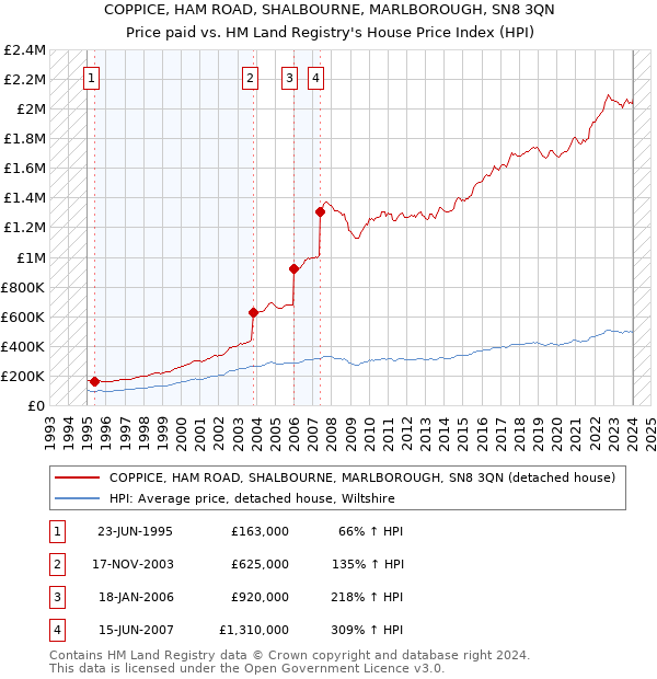 COPPICE, HAM ROAD, SHALBOURNE, MARLBOROUGH, SN8 3QN: Price paid vs HM Land Registry's House Price Index