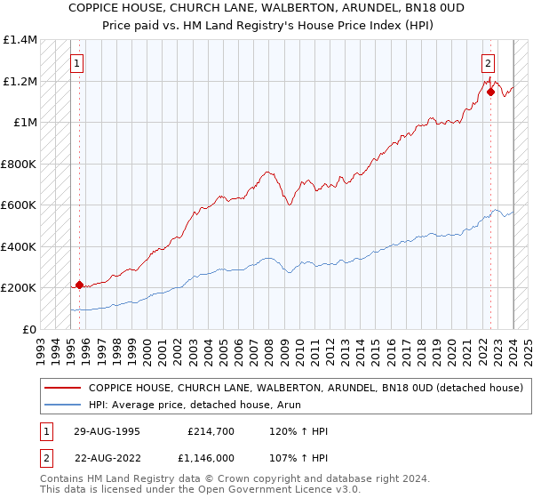 COPPICE HOUSE, CHURCH LANE, WALBERTON, ARUNDEL, BN18 0UD: Price paid vs HM Land Registry's House Price Index