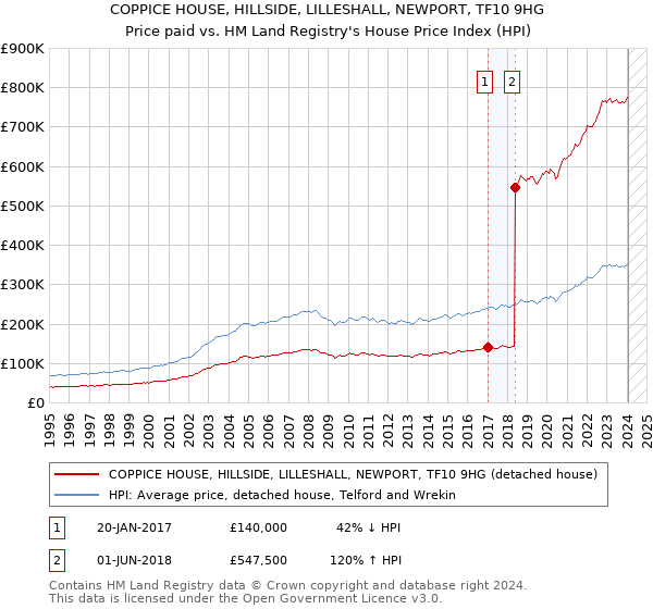 COPPICE HOUSE, HILLSIDE, LILLESHALL, NEWPORT, TF10 9HG: Price paid vs HM Land Registry's House Price Index