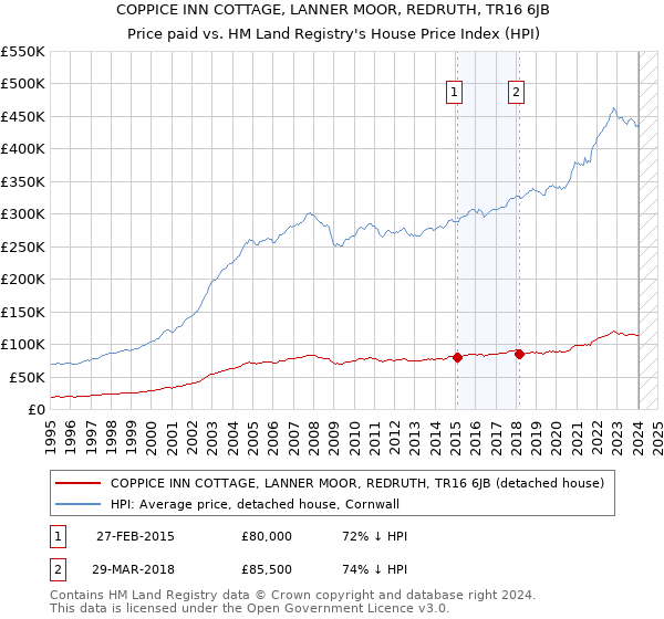 COPPICE INN COTTAGE, LANNER MOOR, REDRUTH, TR16 6JB: Price paid vs HM Land Registry's House Price Index