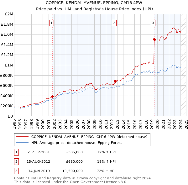 COPPICE, KENDAL AVENUE, EPPING, CM16 4PW: Price paid vs HM Land Registry's House Price Index