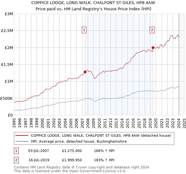 COPPICE LODGE, LONG WALK, CHALFONT ST GILES, HP8 4AW: Price paid vs HM Land Registry's House Price Index