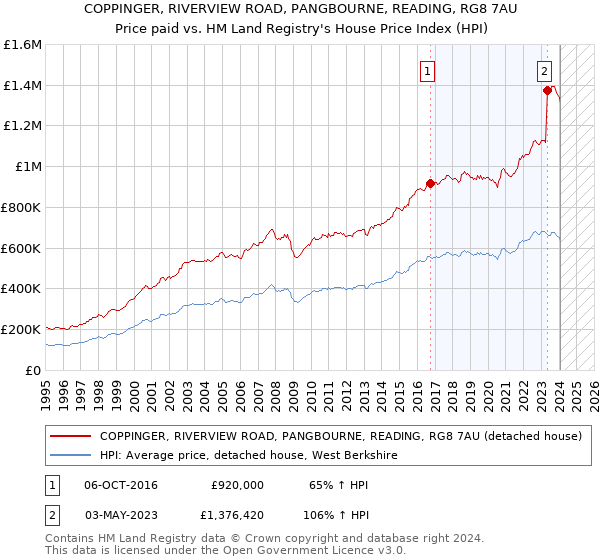 COPPINGER, RIVERVIEW ROAD, PANGBOURNE, READING, RG8 7AU: Price paid vs HM Land Registry's House Price Index