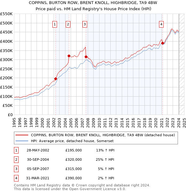 COPPINS, BURTON ROW, BRENT KNOLL, HIGHBRIDGE, TA9 4BW: Price paid vs HM Land Registry's House Price Index