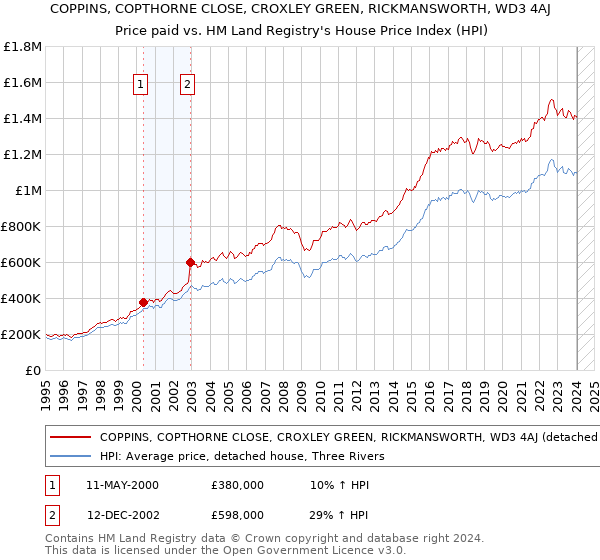 COPPINS, COPTHORNE CLOSE, CROXLEY GREEN, RICKMANSWORTH, WD3 4AJ: Price paid vs HM Land Registry's House Price Index
