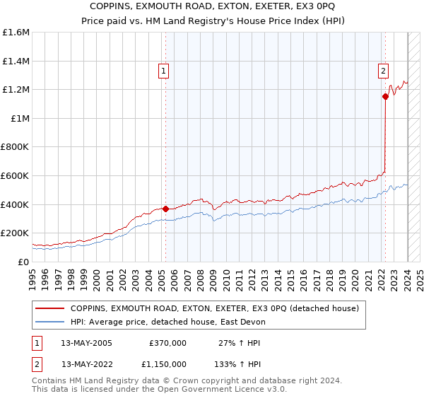 COPPINS, EXMOUTH ROAD, EXTON, EXETER, EX3 0PQ: Price paid vs HM Land Registry's House Price Index