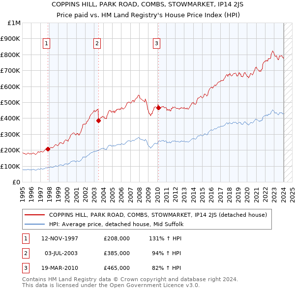 COPPINS HILL, PARK ROAD, COMBS, STOWMARKET, IP14 2JS: Price paid vs HM Land Registry's House Price Index