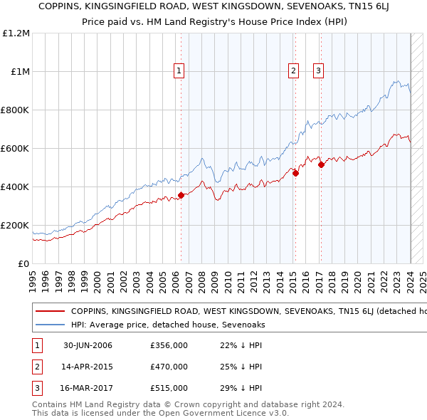 COPPINS, KINGSINGFIELD ROAD, WEST KINGSDOWN, SEVENOAKS, TN15 6LJ: Price paid vs HM Land Registry's House Price Index