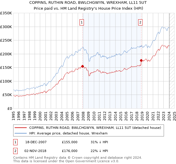 COPPINS, RUTHIN ROAD, BWLCHGWYN, WREXHAM, LL11 5UT: Price paid vs HM Land Registry's House Price Index