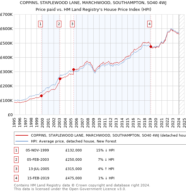 COPPINS, STAPLEWOOD LANE, MARCHWOOD, SOUTHAMPTON, SO40 4WJ: Price paid vs HM Land Registry's House Price Index