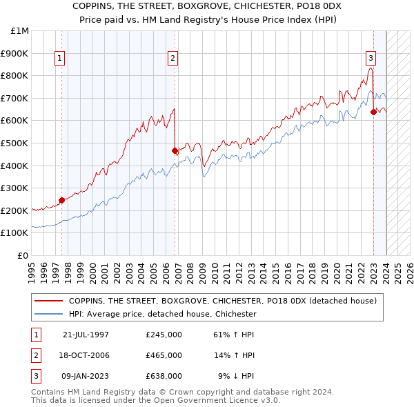 COPPINS, THE STREET, BOXGROVE, CHICHESTER, PO18 0DX: Price paid vs HM Land Registry's House Price Index