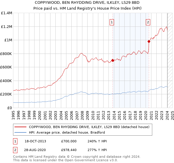 COPPYWOOD, BEN RHYDDING DRIVE, ILKLEY, LS29 8BD: Price paid vs HM Land Registry's House Price Index
