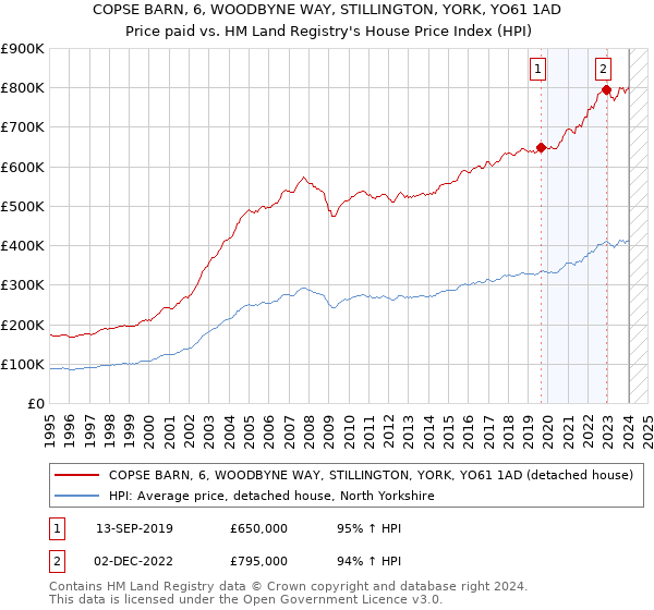 COPSE BARN, 6, WOODBYNE WAY, STILLINGTON, YORK, YO61 1AD: Price paid vs HM Land Registry's House Price Index