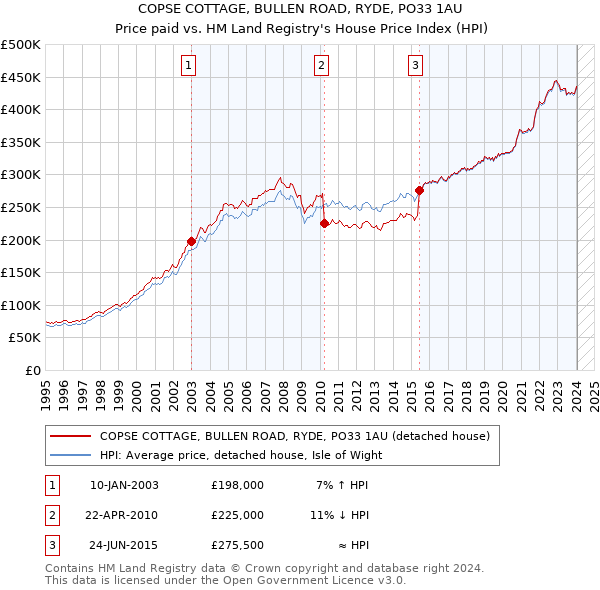 COPSE COTTAGE, BULLEN ROAD, RYDE, PO33 1AU: Price paid vs HM Land Registry's House Price Index
