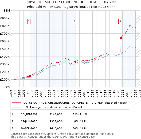 COPSE COTTAGE, CHESELBOURNE, DORCHESTER, DT2 7NP: Price paid vs HM Land Registry's House Price Index