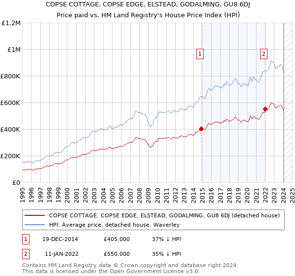 COPSE COTTAGE, COPSE EDGE, ELSTEAD, GODALMING, GU8 6DJ: Price paid vs HM Land Registry's House Price Index